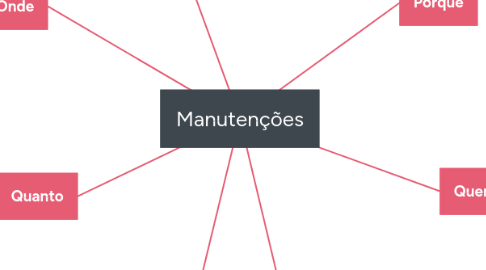 Mind Map: Manutenções