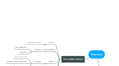 Mind Map: Vitamins