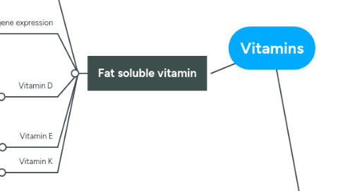 Mind Map: Vitamins