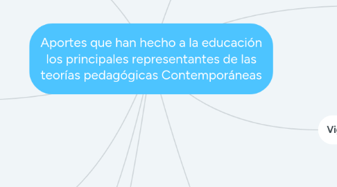 Mind Map: Aportes que han hecho a la educación los principales representantes de las teorías pedagógicas Contemporáneas