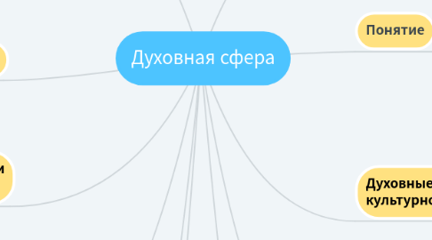 Mind Map: Духовная сфера