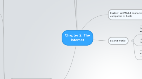 Mind Map: Chapter 2: The Internet