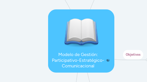 Mind Map: Modelo de Gestión: Participativo-Estratégico- Comunicacional