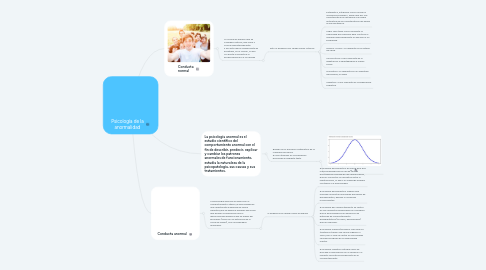 Mind Map: Psicología de la anormalidad