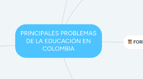 Mind Map: PRINCIPALES PROBLEMAS DE LA EDUCACIÓN EN COLOMBIA