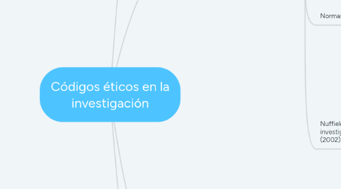 Mind Map: Códigos éticos en la investigación