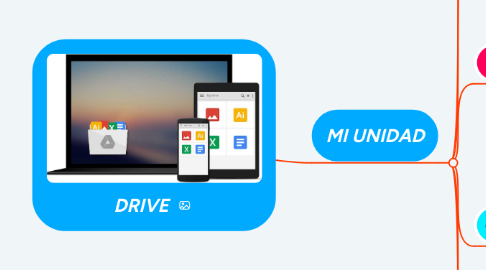 Mind Map: DRIVE