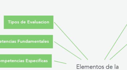 Mind Map: Elementos de la Planficacion docente