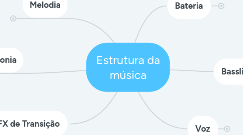 Mind Map: Estrutura da música