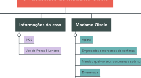 Mind Map: O Assasinato de Madame Gisele