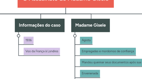 Mind Map: O Assasinato de Madame Gisele