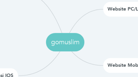 Mind Map: gomuslim