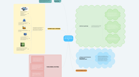 Mind Map: SISTEMAS DE INFORMACIÓN "SI"