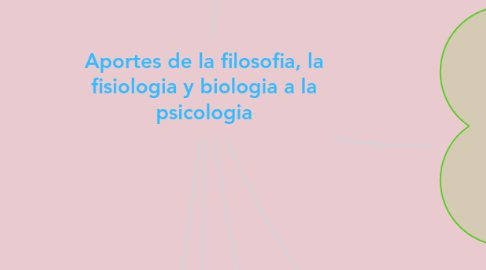 Mind Map: Aportes de la filosofia, la fisiologia y biologia a la psicologia