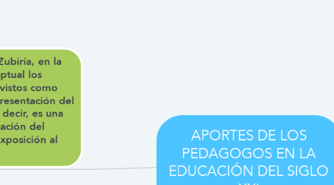 Mind Map: APORTES DE LOS PEDAGOGOS EN LA EDUCACIÓN DEL SIGLO XXI