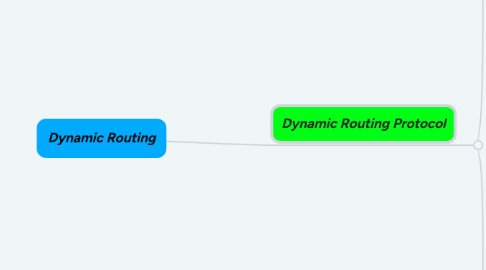 Mind Map: Dynamic Routing