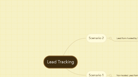 Mind Map: Lead Tracking