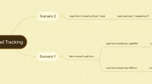 Mind Map: Lead Tracking