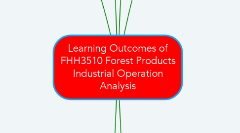 Mind Map: Learning Outcomes of FHH3510 Forest Products Industrial Operation Analysis