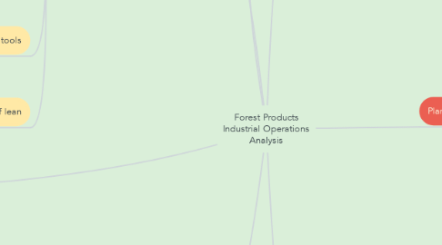 Mind Map: Forest Products Industrial Operations Analysis