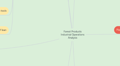 Mind Map: Forest Products Industrial Operations Analysis