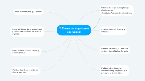 Mind Map: Dimensión organizativa operacional