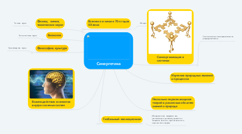 Mind Map: Синергетика