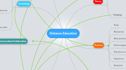 Mind Map: Distance Education