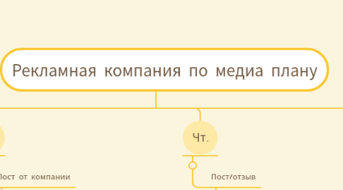 Mind Map: Рекламная компания по медиа плану