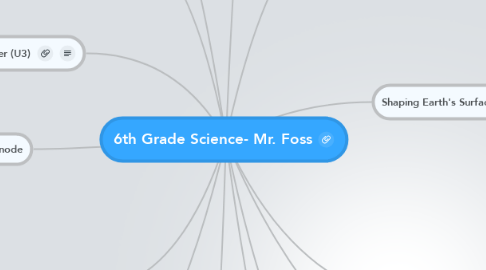 Mind Map: 6th Grade Science- Mr. Foss