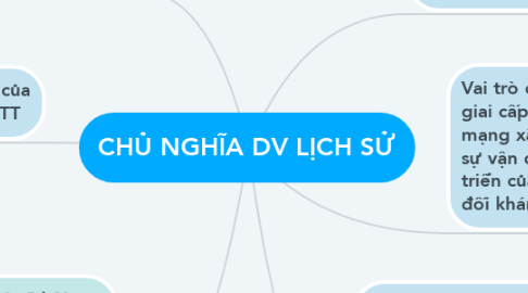 Mind Map: CHỦ NGHĨA DV LỊCH SỬ