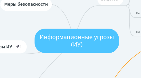 Mind Map: Информационные угрозы (ИУ)