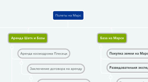 Mind Map: Полеты на Марс