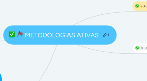 Mind Map: METODOLOGIAS ATIVAS