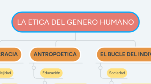 Mind Map: LA ETICA DEL GENERO HUMANO