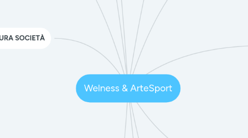 Mind Map: Welness & ArteSport