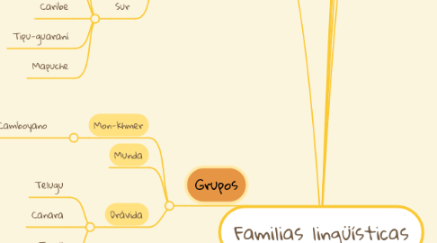 Mind Map: Familias lingüísticas