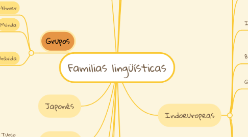 Mind Map: Familias lingüísticas