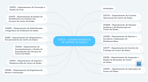 Mind Map: SUPCD – SUPERINTENDÊNCIA DE CENTRO DE DADOS