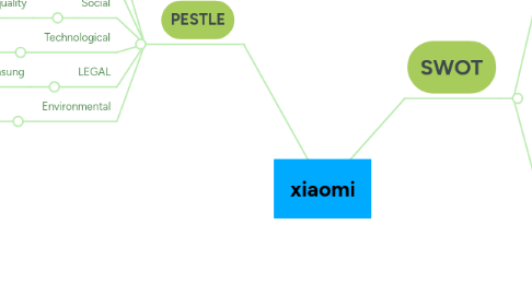 Mind Map: xiaomi