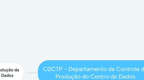 Mind Map: CDCTP – Departamento de Controle de Produção do Centro de Dados