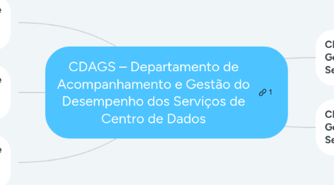 Mind Map: CDAGS – Departamento de Acompanhamento e Gestão do Desempenho dos Serviços de Centro de Dados