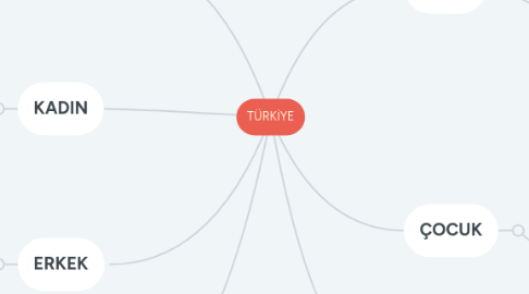 Mind Map: TÜRKİYE