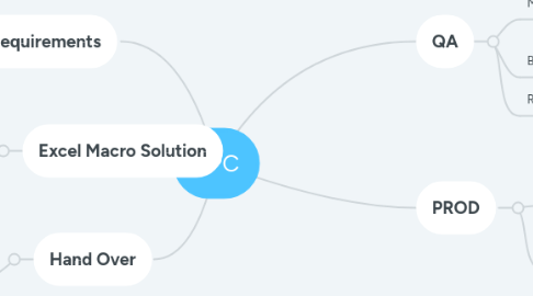 Mind Map: BPC
