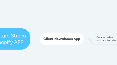 Mind Map: Culture Studio Shopify APP