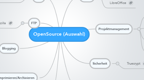 Mind Map: OpenSource (Auswahl)