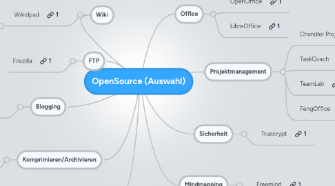 Mind Map: OpenSource (Auswahl)