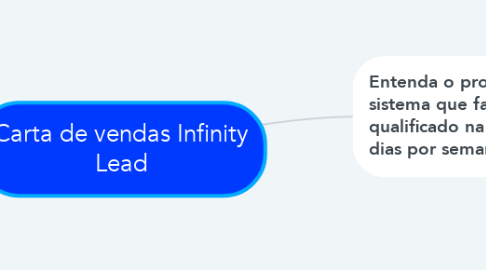 Mind Map: Carta de vendas Infinity Lead