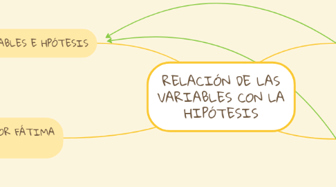 Mind Map: RELACIÓN DE LAS VARIABLES CON LA HIPÓTESIS