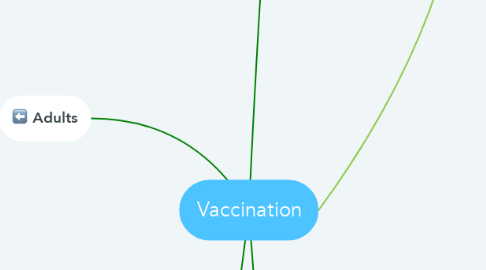 Mind Map: Vaccination